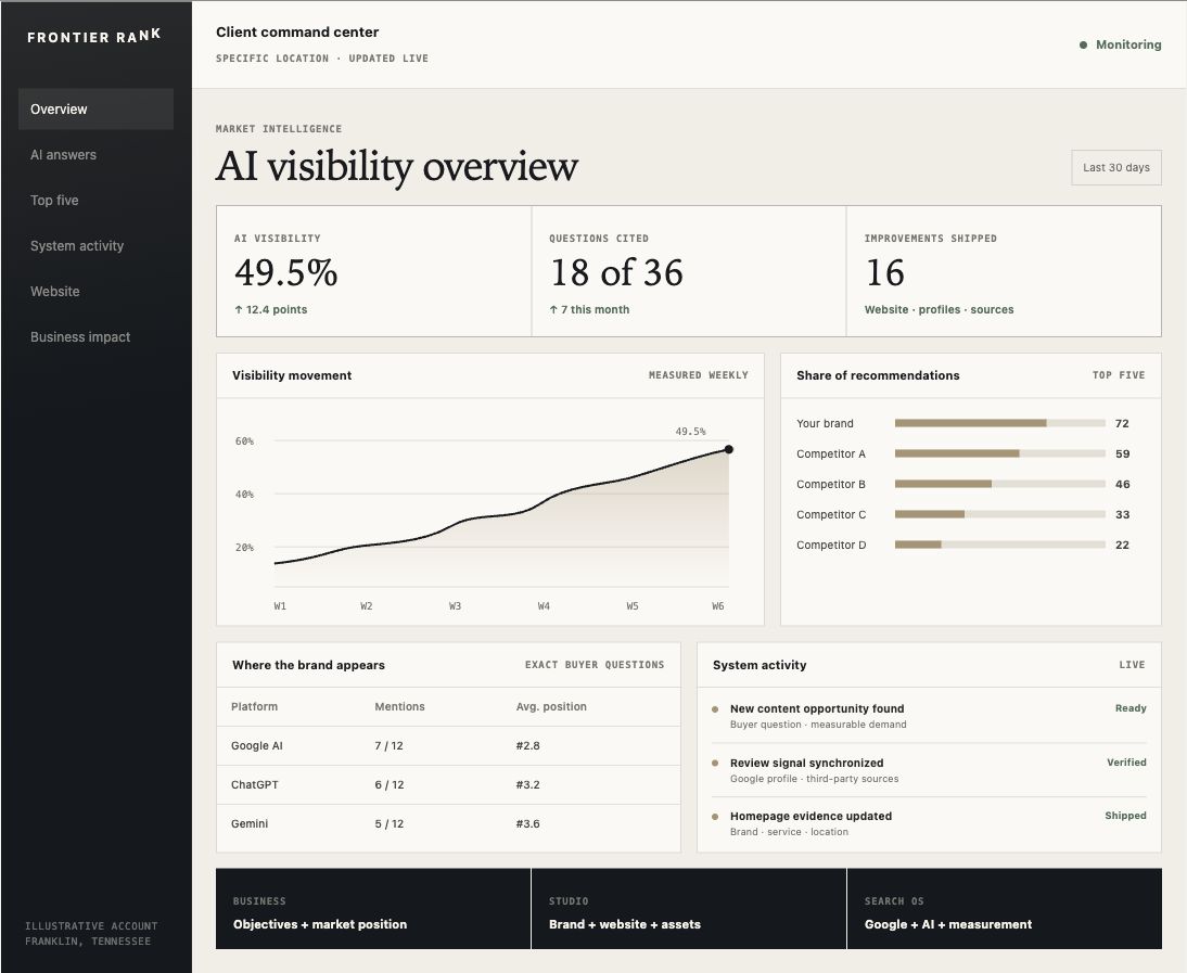 Frontier Rank client command center showing AI visibility, questions cited, recommendation share, engine positions and system activity.